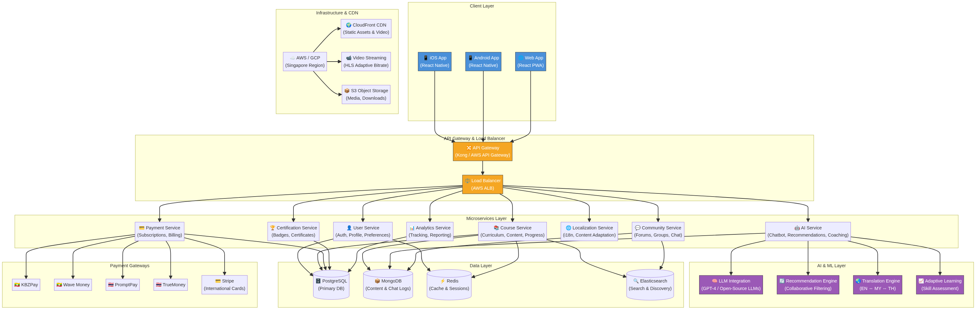 Platform Architecture Diagram