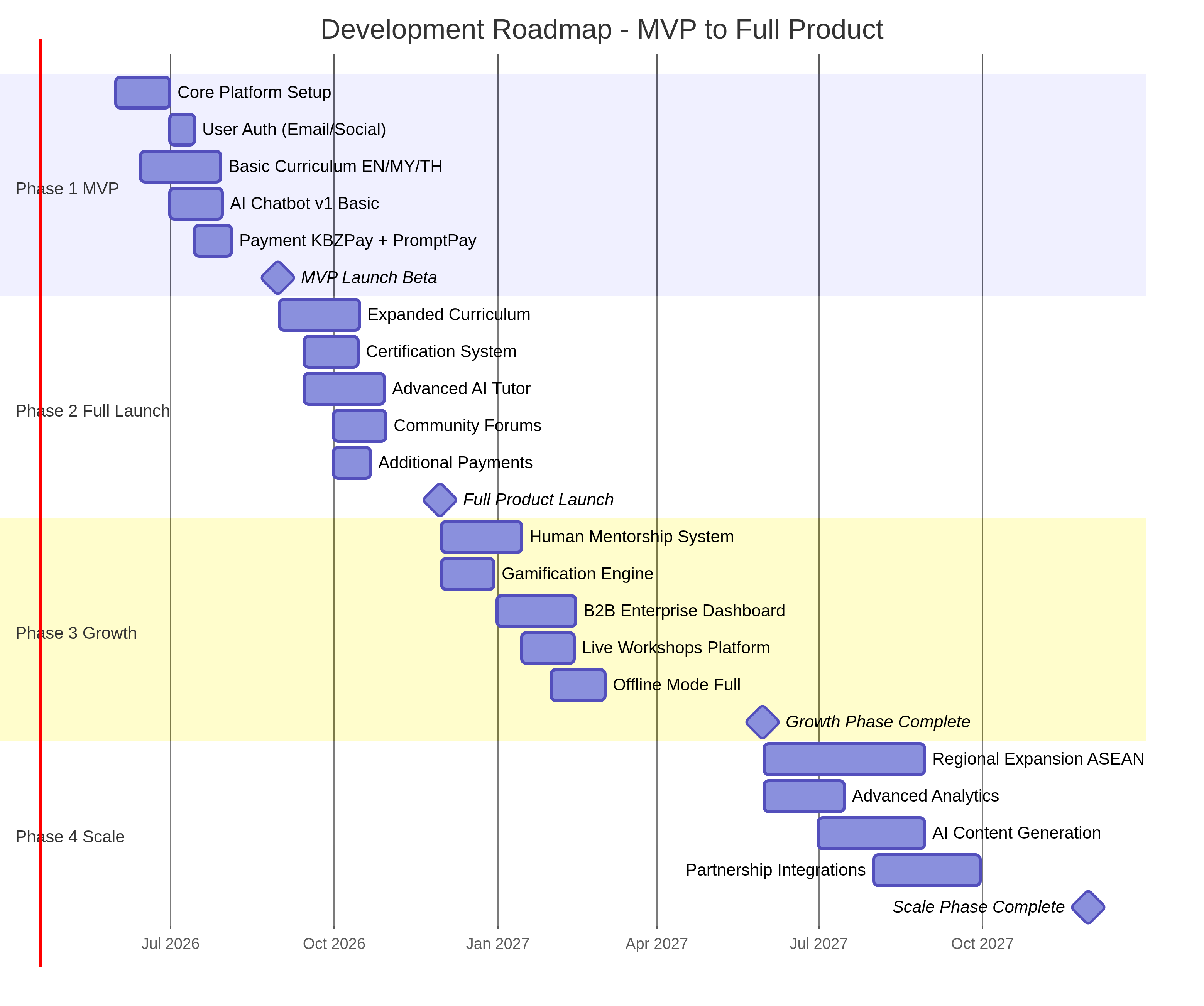 Development Roadmap Timeline