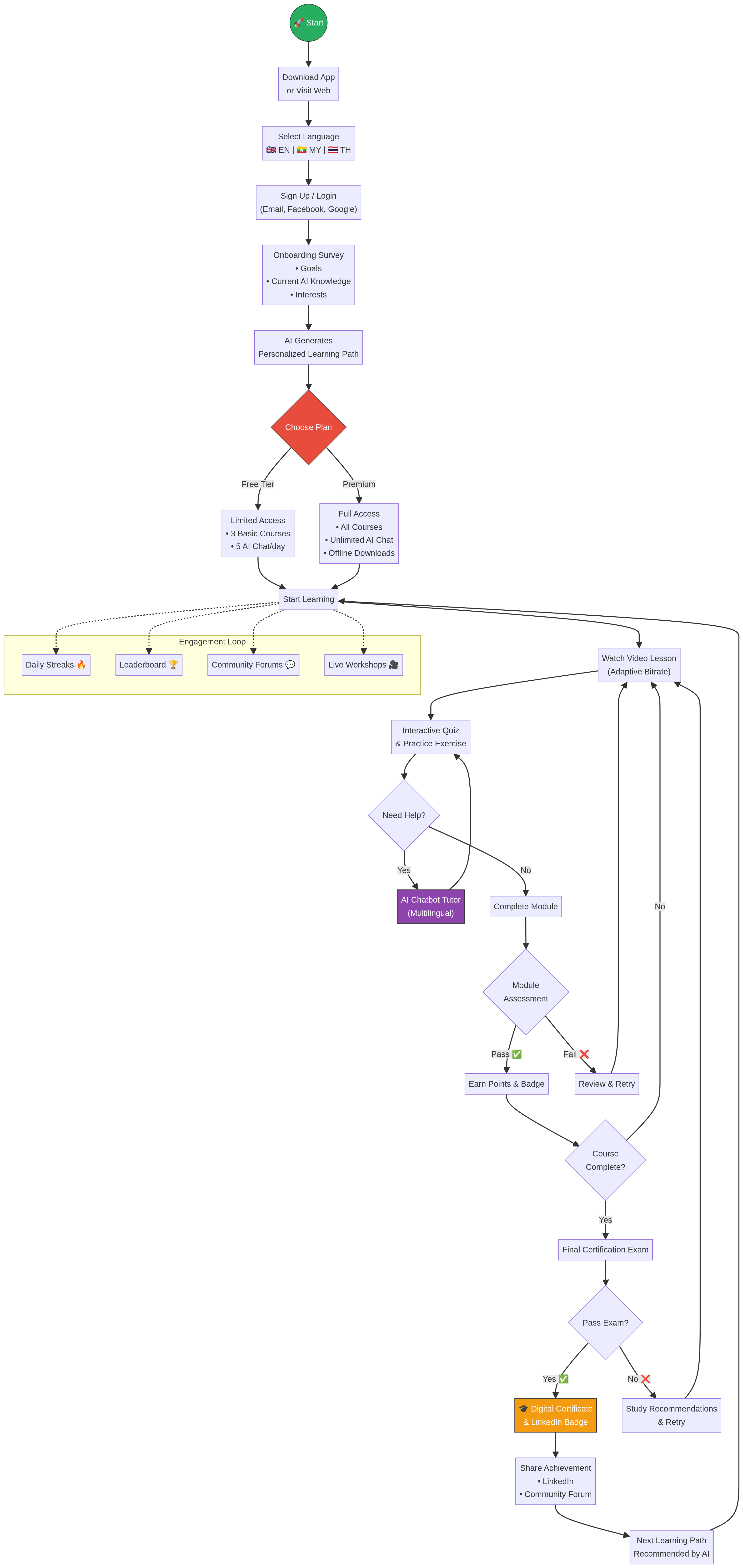 User Journey Flow Diagram